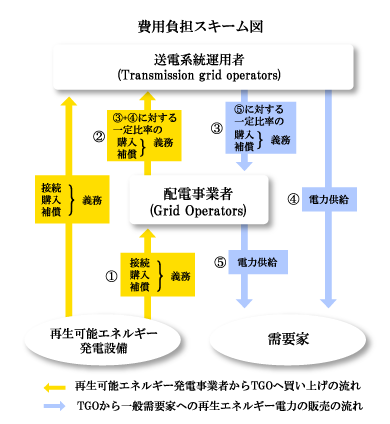 送電時の費用負担スキーム