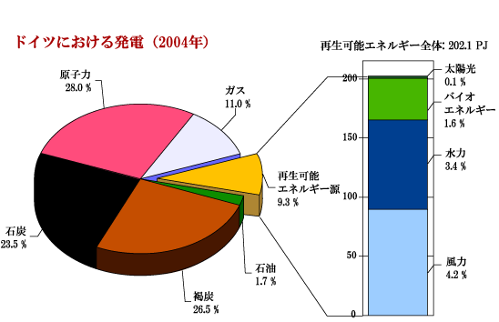 ドイツにおける発電