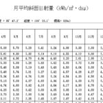 08-山梨県明野村浅尾標高800ｍの日射量-ＮＥＤＯ日射量ＤＢ