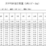 09-長野県上田市殿城標高770ｍの日射量-ＮＥＤＯ日射量ＤＢより